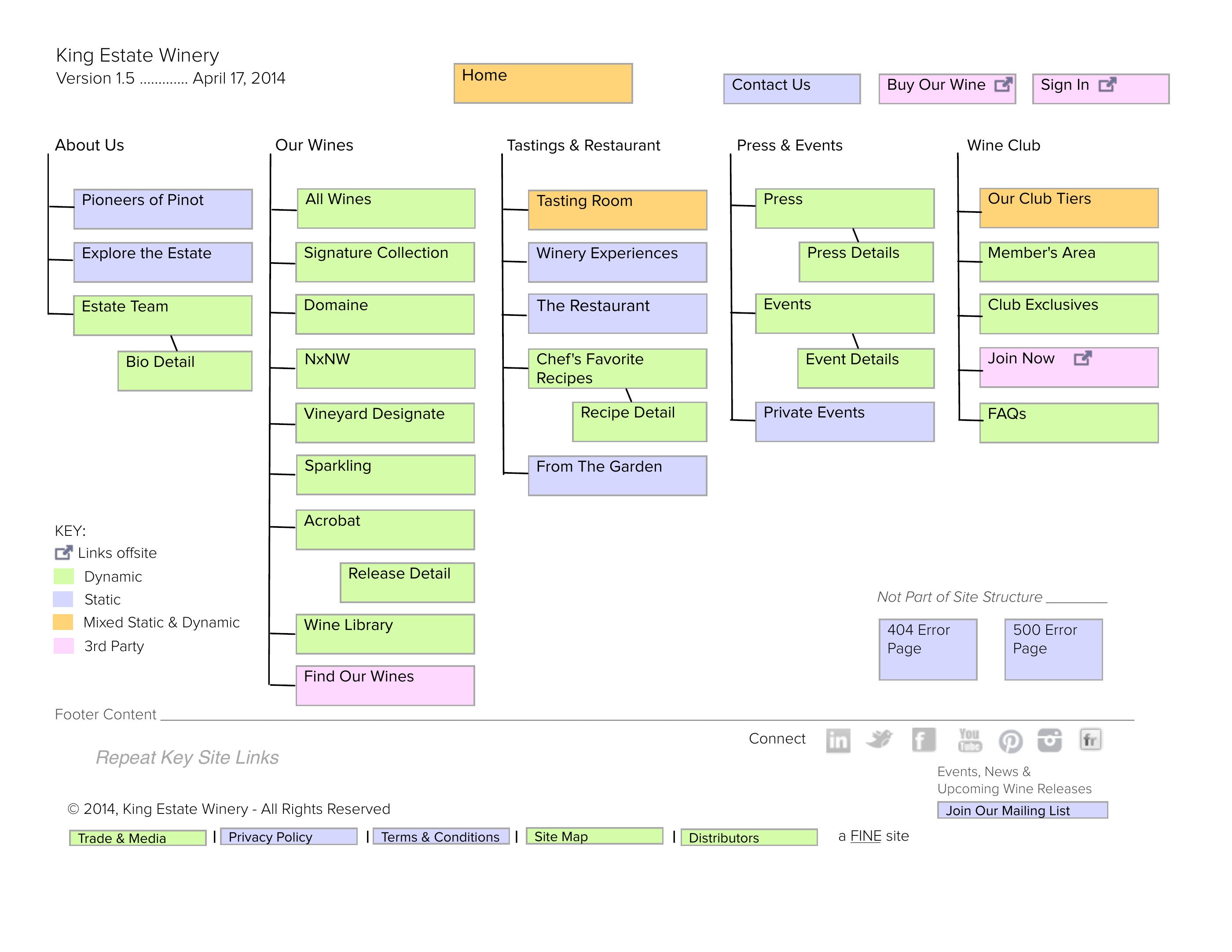 Site architecture · King Estate sitemap