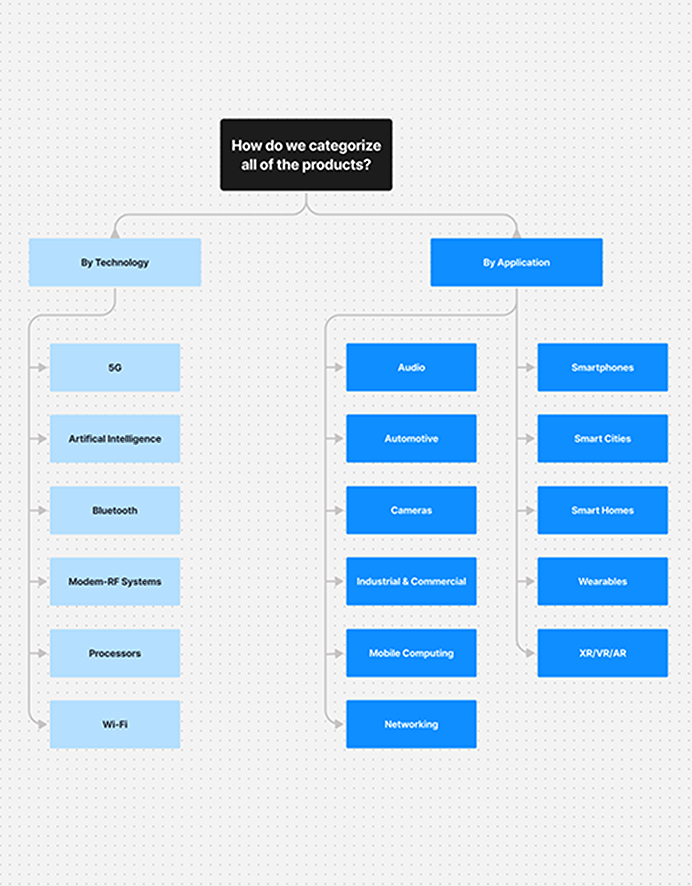 Categorized card sorting