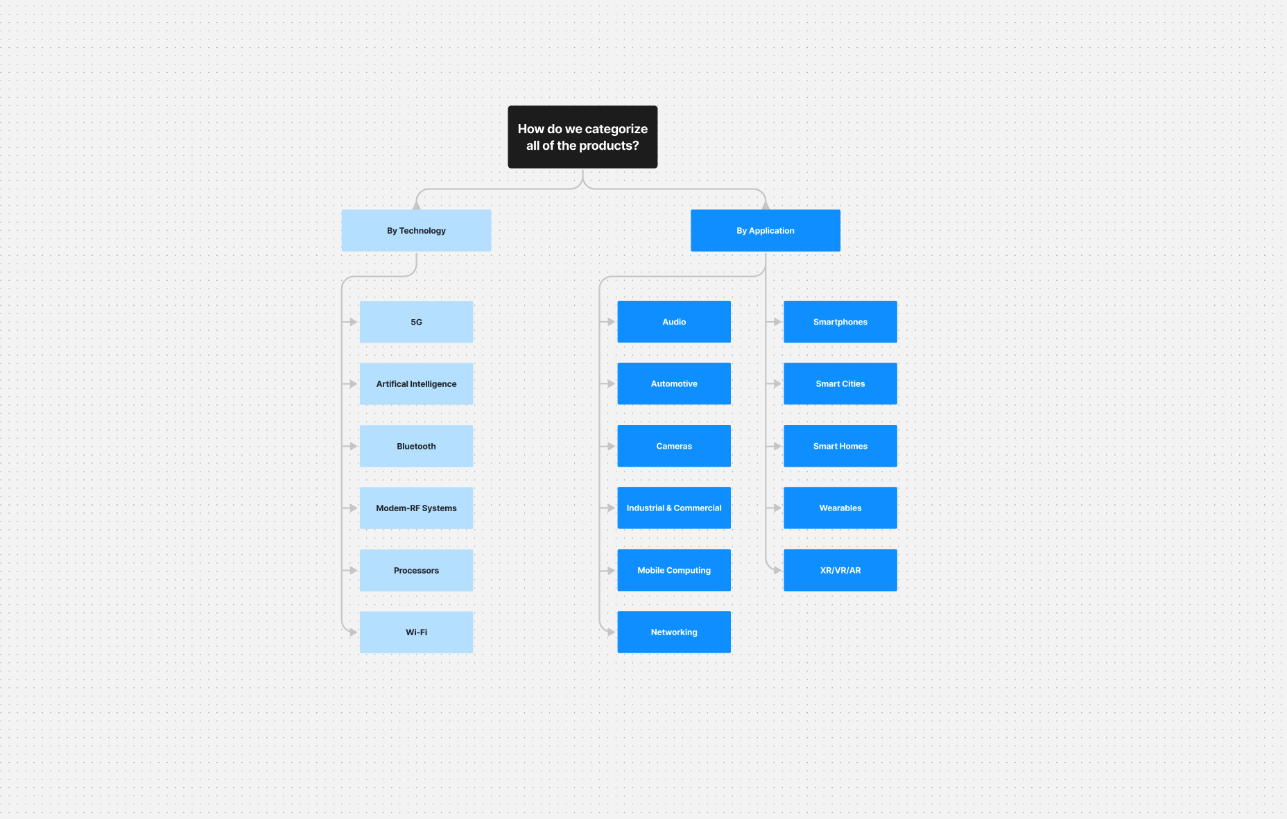 Product category navigation organized by technology and application, with the categories listed under each approach