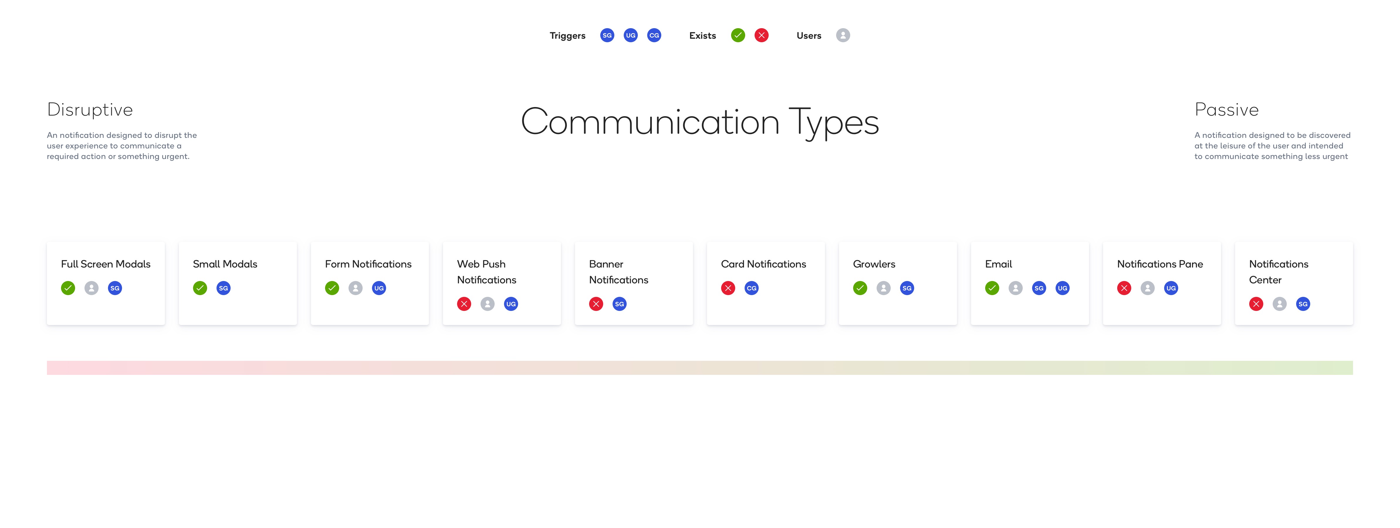 Communication Systems, page 4 of 25: Notification Types